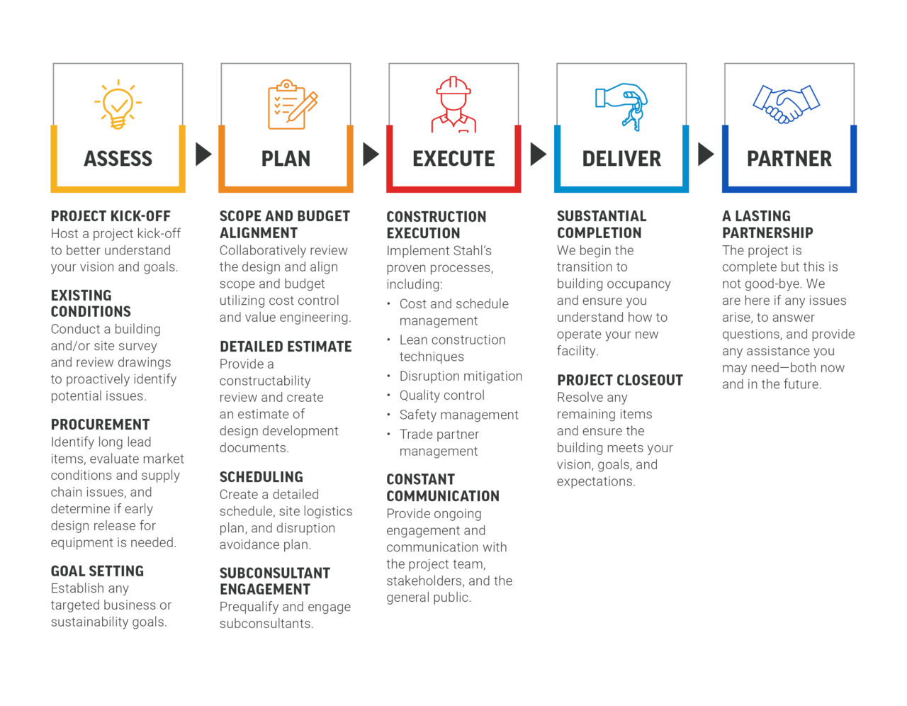 Our Process - Stahl Construction